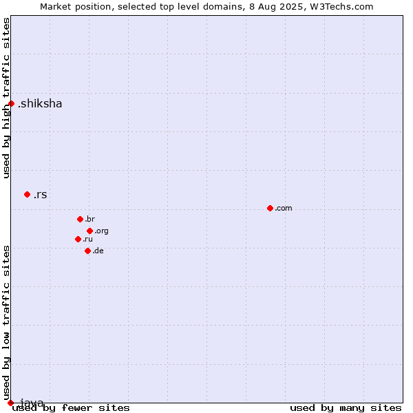 Market position of .rs (Serbia) vs. .shiksha (Hindi for education) vs. .java (Java programming language)