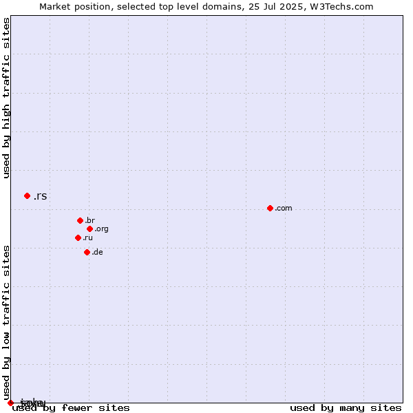 Market position of .rs (Serbia) vs. .java (Java programming language) vs. .sohu (Sohu brand)