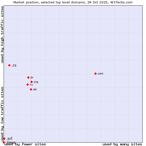 Market position of .rs (Serbia) vs. .srl (SRL for società a responsabilità limitata, LLC in Spanish and Italian) vs. .java (Java programming language)