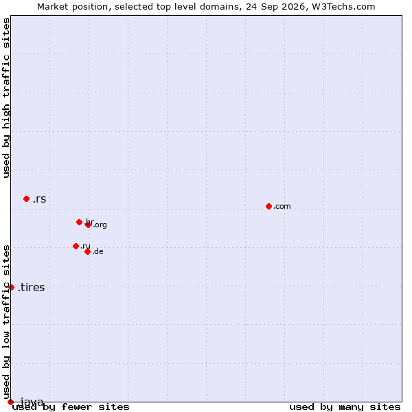 Market position of .rs (Serbia) vs. .tires (Tires) vs. .java (Java programming language)