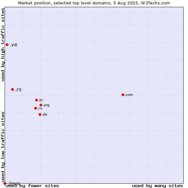Market position of .rs (Serbia) vs. .ve (Venezuela) vs. .java (Java programming language)