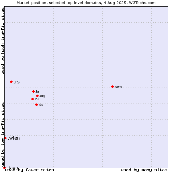 Market position of .rs (Serbia) vs. .wien (City of Vienna (Wien), Austria) vs. .java (Java programming language)