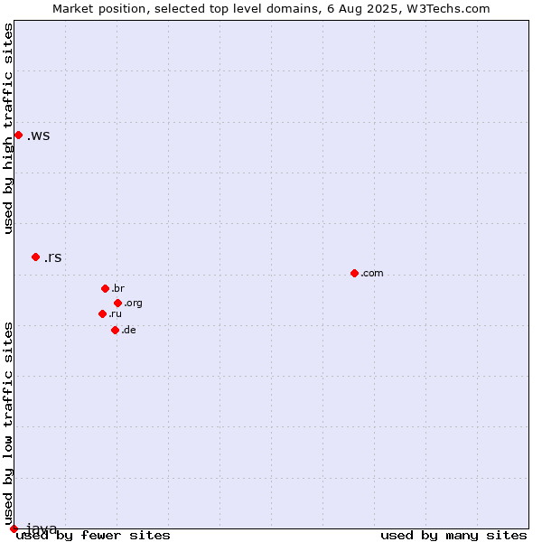 Market position of .rs (Serbia) vs. .ws (Samoa) vs. .java (Java programming language)