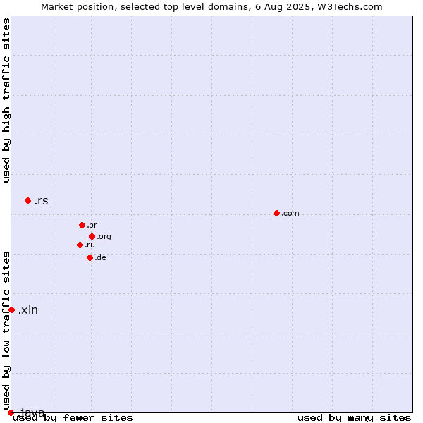 Market position of .rs (Serbia) vs. .xin (Xin, Chinese for 