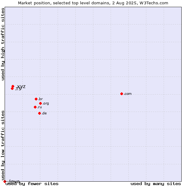 Market position of .xyz (XYZ) vs. .rs (Serbia) vs. .java (Java programming language)