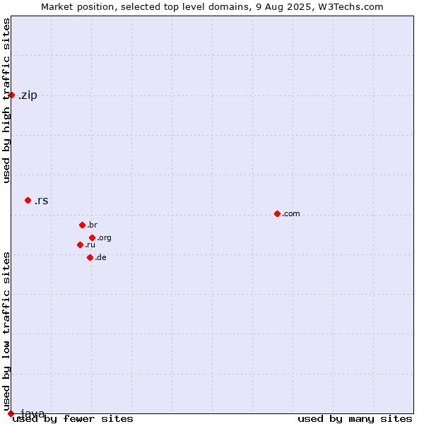 Market position of .rs (Serbia) vs. .zip (Digital storage) vs. .java (Java programming language)