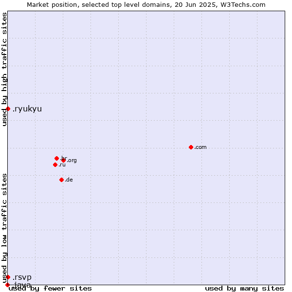 Market position of .ryukyu (Ryukyu, region of Okinawa, Japan) vs. .rsvp (RSVP (French 