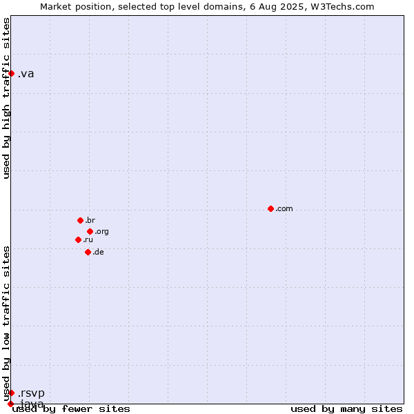 Market position of .va (Holy See (Vatican City State)) vs. .rsvp (RSVP (French 