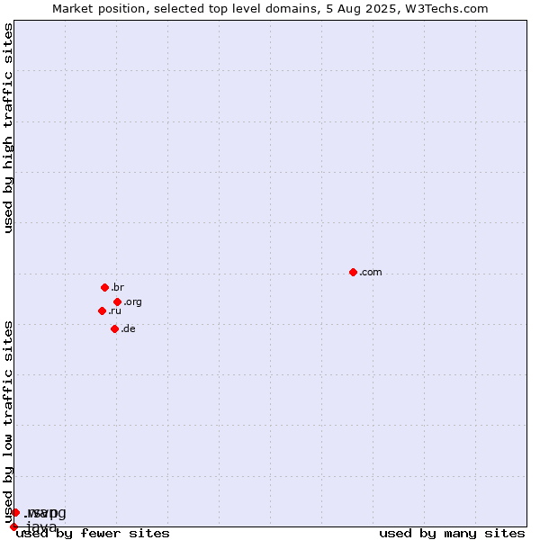 Market position of .wang (Wăng, Chinese 网 for web) vs. .rsvp (RSVP (French 