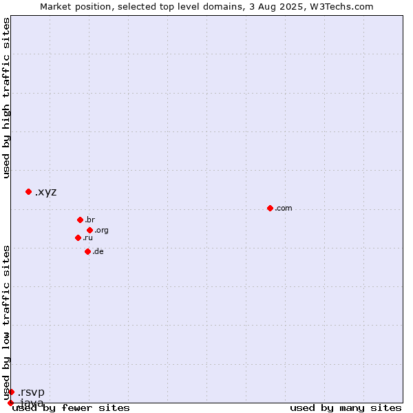 Market position of .xyz (XYZ) vs. .rsvp (RSVP (French 