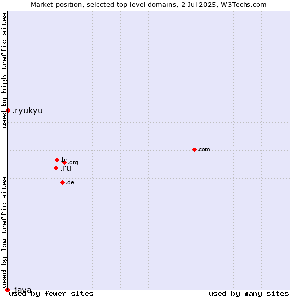 Market position of .ru (Russian Federation) vs. .ryukyu (Ryukyu, region of Okinawa, Japan) vs. .java (Java programming language)