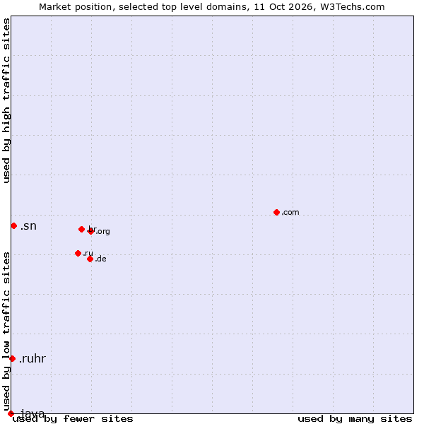 Market position of .sn (Senegal) vs. .ruhr (Ruhrgebiet region, Germany) vs. .java (Java programming language)
