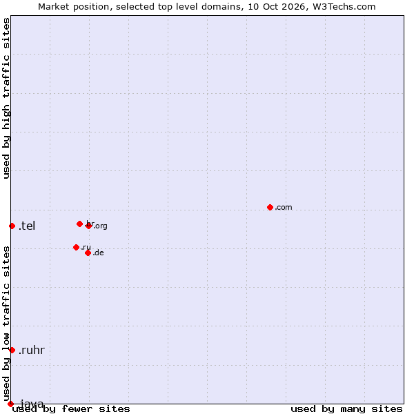 Market position of .tel (Businesses and individuals contact data) vs. .ruhr (Ruhrgebiet region, Germany) vs. .java (Java programming language)