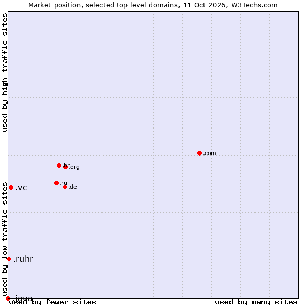 Market position of .vc (Saint Vincent and the Grenadines) vs. .ruhr (Ruhrgebiet region, Germany) vs. .java (Java programming language)