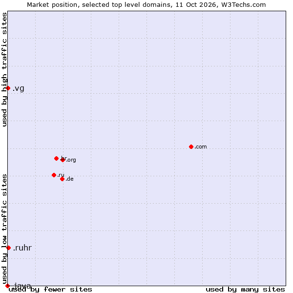 Market position of .ruhr (Ruhrgebiet region, Germany) vs. .vg (Virgin Islands, British) vs. .java (Java programming language)