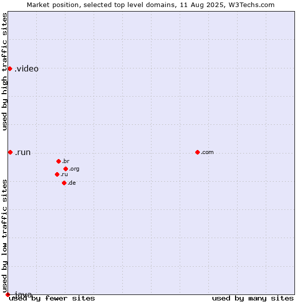 Market position of .run (Run) vs. .video (Video) vs. .java (Java programming language)