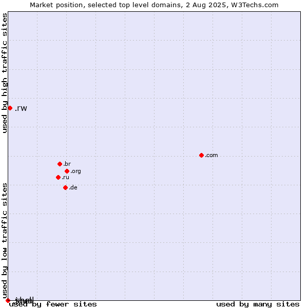 Market position of .rw (Rwanda) vs. .java (Java programming language) vs. .shell (Shell brand)