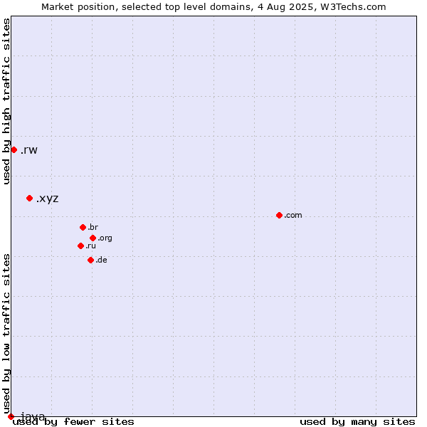 Market position of .xyz (XYZ) vs. .rw (Rwanda) vs. .java (Java programming language)