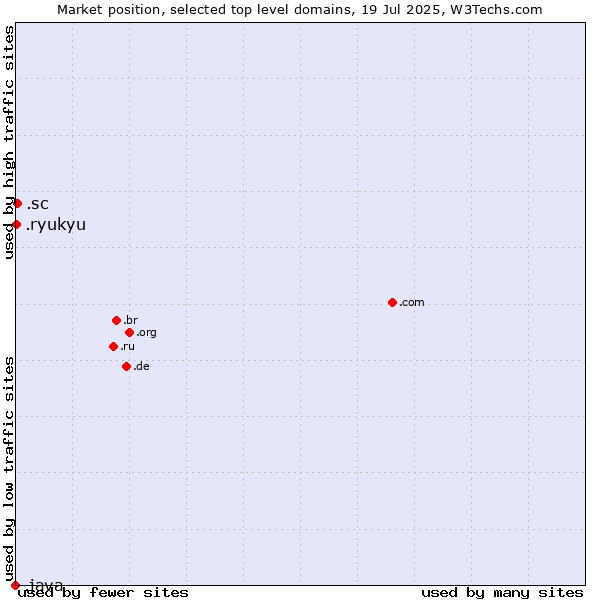 Market position of .sc (Seychelles) vs. .ryukyu (Ryukyu, region of Okinawa, Japan) vs. .java (Java programming language)
