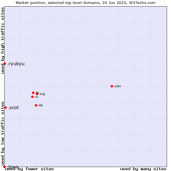 Market position of .scot (Scottish community) vs. .ryukyu (Ryukyu, region of Okinawa, Japan) vs. .java (Java programming language)