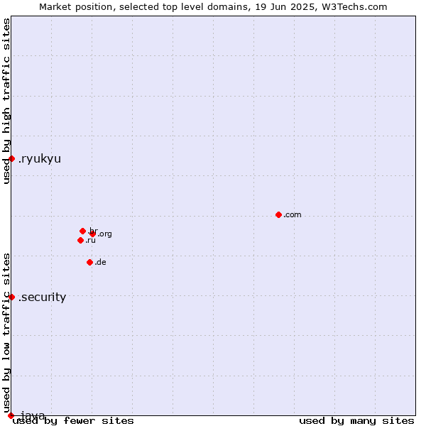 Market position of .security (Security industry) vs. .ryukyu (Ryukyu, region of Okinawa, Japan) vs. .java (Java programming language)