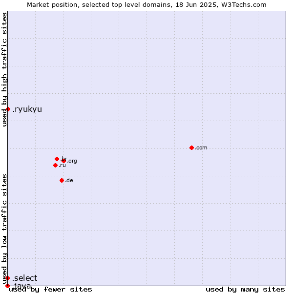 Market position of .ryukyu (Ryukyu, region of Okinawa, Japan) vs. .select (Select brand) vs. .java (Java programming language)