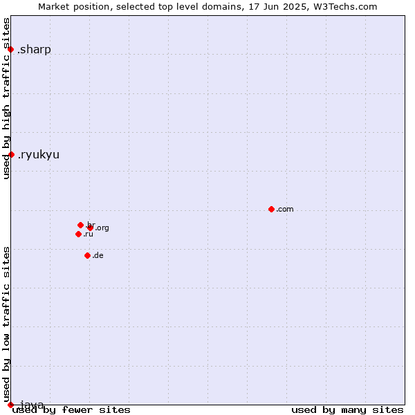 Market position of .ryukyu (Ryukyu, region of Okinawa, Japan) vs. .sharp (Sharp brand) vs. .java (Java programming language)