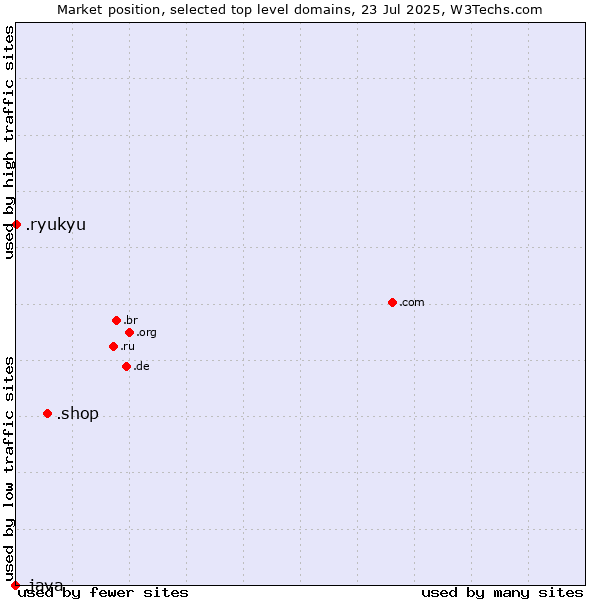 Market position of .shop (Shop) vs. .ryukyu (Ryukyu, region of Okinawa, Japan) vs. .java (Java programming language)