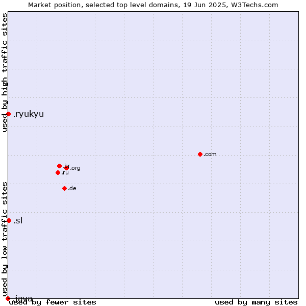 Market position of .sl (Sierra Leone) vs. .ryukyu (Ryukyu, region of Okinawa, Japan) vs. .java (Java programming language)