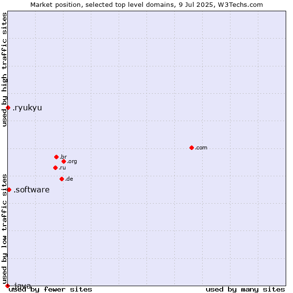 Market position of .software (Software) vs. .ryukyu (Ryukyu, region of Okinawa, Japan) vs. .java (Java programming language)