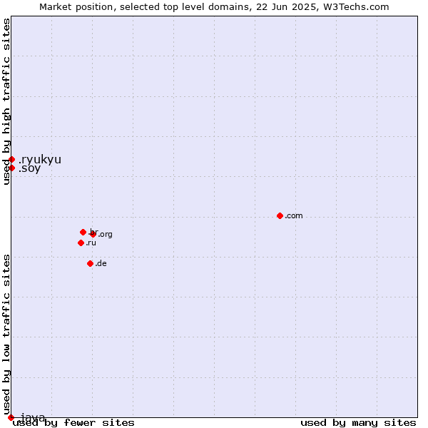 Market position of .soy (Spanish for I am) vs. .ryukyu (Ryukyu, region of Okinawa, Japan) vs. .java (Java programming language)