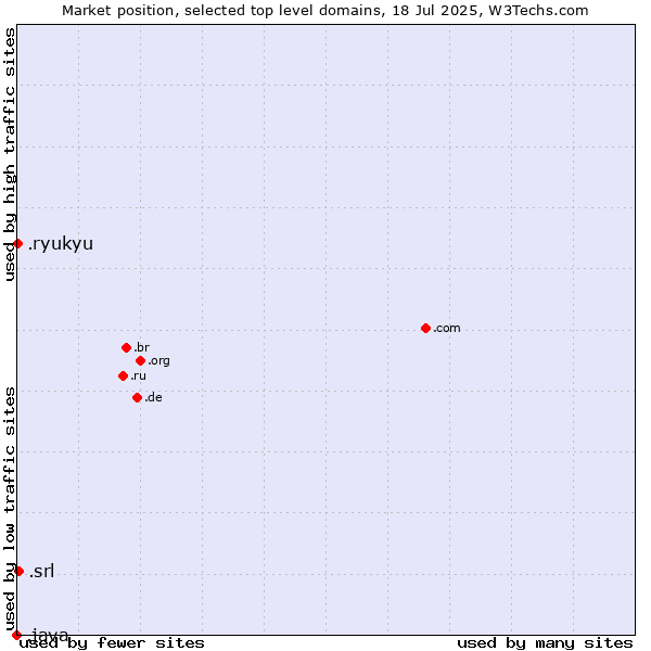 Market position of .srl (SRL for società a responsabilità limitata, LLC in Spanish and Italian) vs. .ryukyu (Ryukyu, region of Okinawa, Japan) vs. .java (Java programming language)