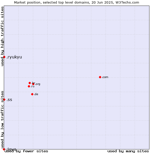 Market position of .ryukyu (Ryukyu, region of Okinawa, Japan) vs. .ss (South Sudan) vs. .java (Java programming language)