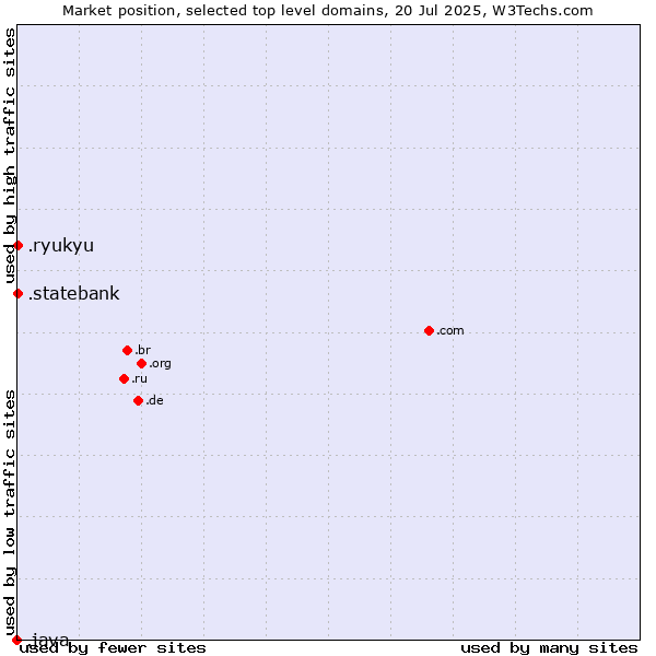Market position of .ryukyu (Ryukyu, region of Okinawa, Japan) vs. .statebank (State Bank of India (SBI) brand) vs. .java (Java programming language)