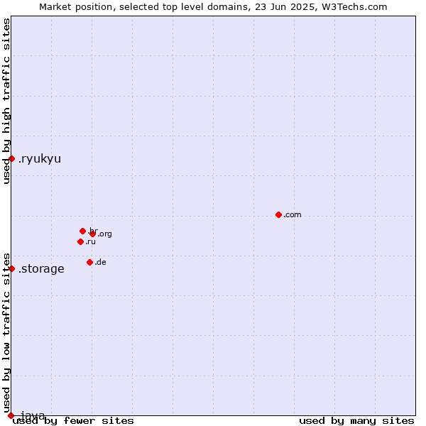 Market position of .ryukyu (Ryukyu, region of Okinawa, Japan) vs. .storage (Storage) vs. .java (Java programming language)