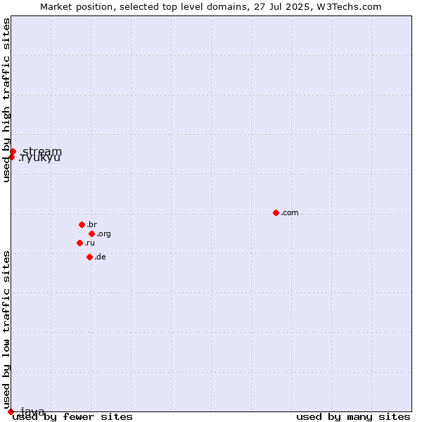 Market position of .stream (Stream) vs. .ryukyu (Ryukyu, region of Okinawa, Japan) vs. .java (Java programming language)