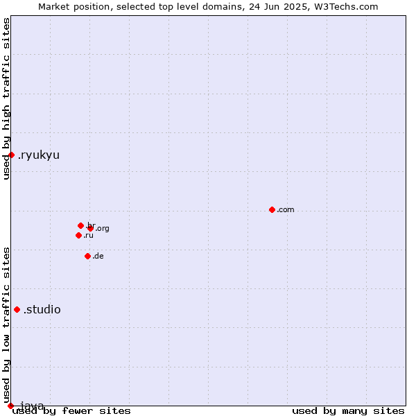 Market position of .studio (Studio) vs. .ryukyu (Ryukyu, region of Okinawa, Japan) vs. .java (Java programming language)