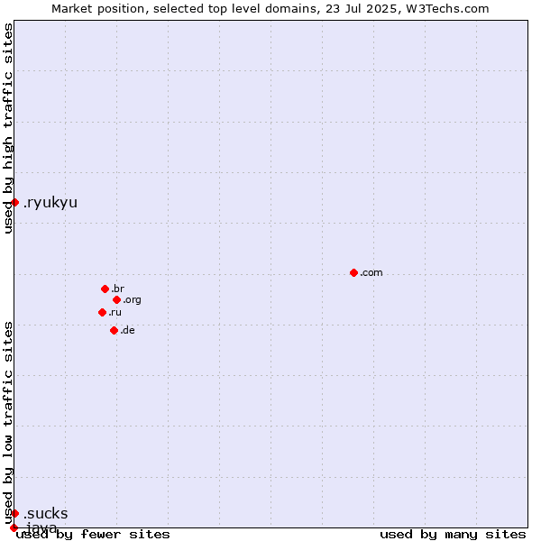 Market position of .ryukyu (Ryukyu, region of Okinawa, Japan) vs. .sucks (Sucks) vs. .java (Java programming language)