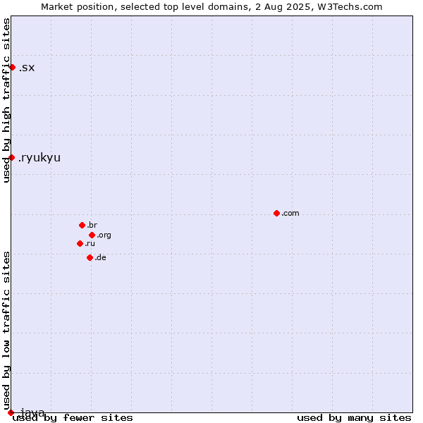 Market position of .sx (Sint Maarten) vs. .ryukyu (Ryukyu, region of Okinawa, Japan) vs. .java (Java programming language)