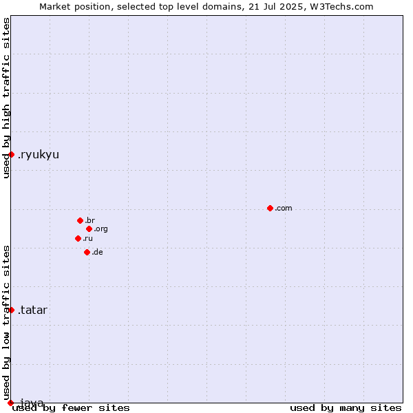 Market position of .tatar (Tatar linguistic and cultural community) vs. .ryukyu (Ryukyu, region of Okinawa, Japan) vs. .java (Java programming language)