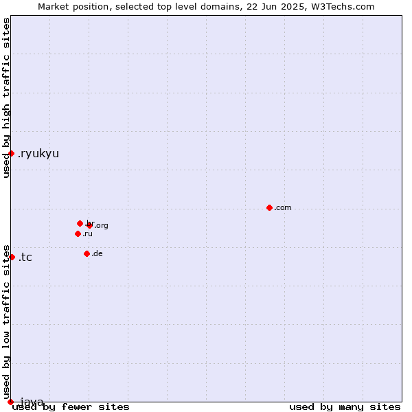 Market position of .tc (Turks and Caicos Islands) vs. .ryukyu (Ryukyu, region of Okinawa, Japan) vs. .java (Java programming language)