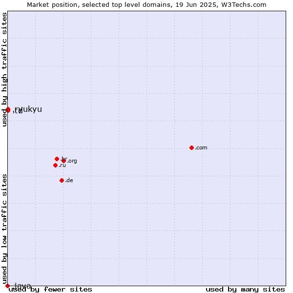 Market position of .td (Chad) vs. .ryukyu (Ryukyu, region of Okinawa, Japan) vs. .java (Java programming language)