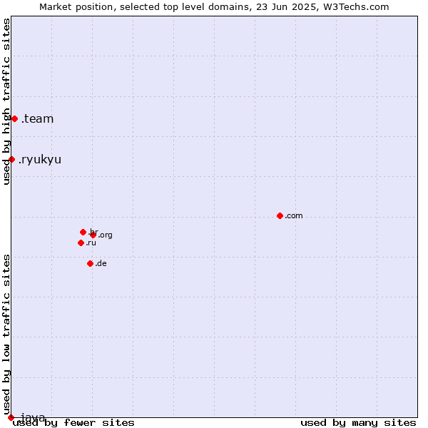 Market position of .team (Team) vs. .ryukyu (Ryukyu, region of Okinawa, Japan) vs. .java (Java programming language)