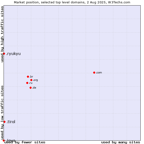 Market position of .tirol (Region of Tyrol, Austria) vs. .ryukyu (Ryukyu, region of Okinawa, Japan) vs. .java (Java programming language)