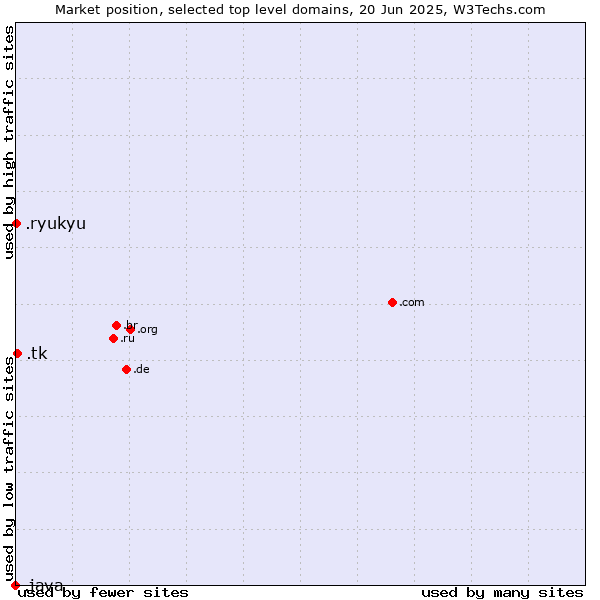 Market position of .tk (Tokelau) vs. .ryukyu (Ryukyu, region of Okinawa, Japan) vs. .java (Java programming language)