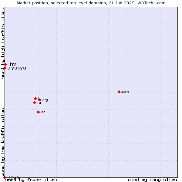 Market position of .tm (Turkmenistan) vs. .ryukyu (Ryukyu, region of Okinawa, Japan) vs. .java (Java programming language)