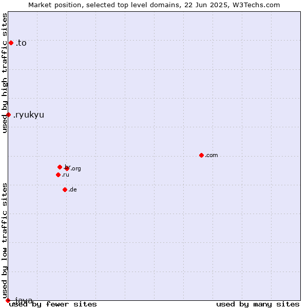 Market position of .to (Tonga) vs. .ryukyu (Ryukyu, region of Okinawa, Japan) vs. .java (Java programming language)