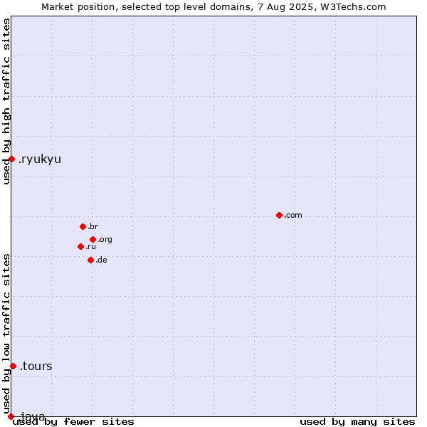 Market position of .tours (Tours) vs. .ryukyu (Ryukyu, region of Okinawa, Japan) vs. .java (Java programming language)