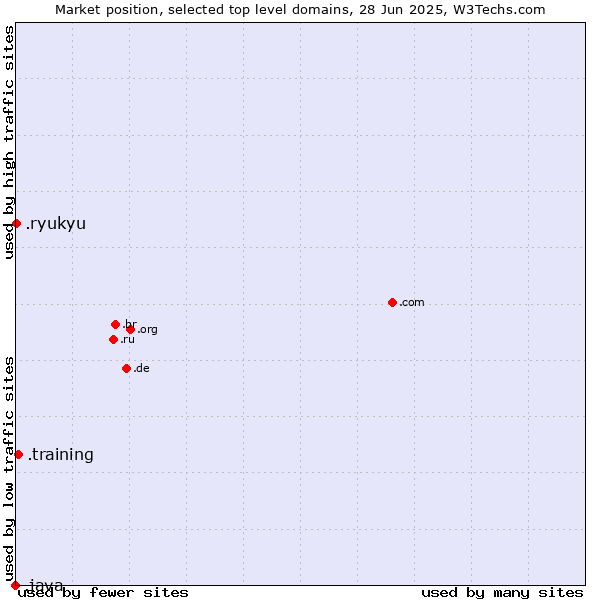 Market position of .training (Training) vs. .ryukyu (Ryukyu, region of Okinawa, Japan) vs. .java (Java programming language)