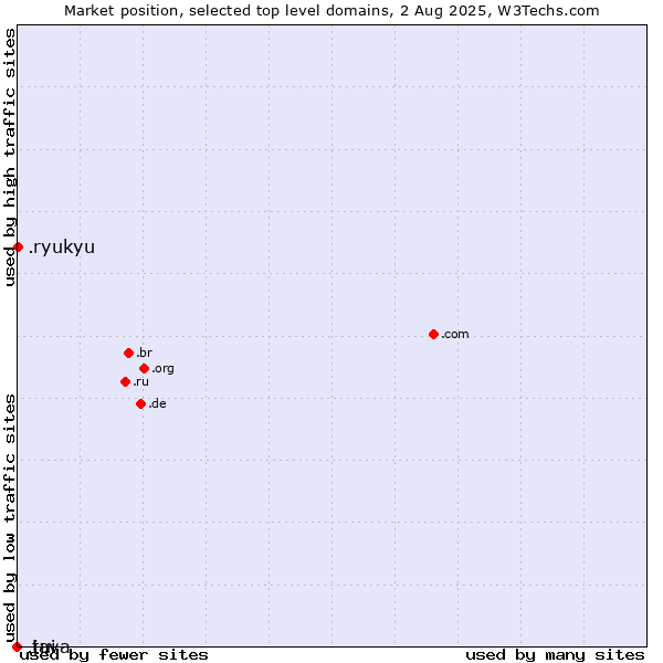Market position of .ryukyu (Ryukyu, region of Okinawa, Japan) vs. .tui (TUI brand) vs. .java (Java programming language)